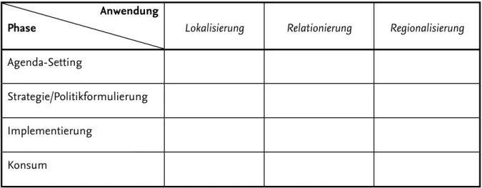 Tabelle 1: Governance-Phasen und Anwendungsstrategien von Raumkonzepten
