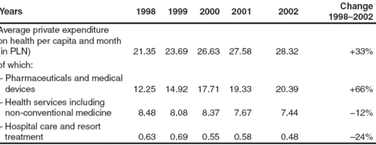 Table 1: Average private expenditure on health per capita and month, 1998 – 2002 