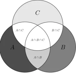 Abbildung 2: Eine graphische Darstellung des Schnitts dreier Mengen 2.2. Einige einfache Grundlagen der elementaren Kombinatorik 2.2.1