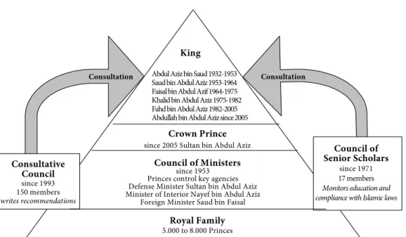 Figure 1: The Saudi Arabian political system 