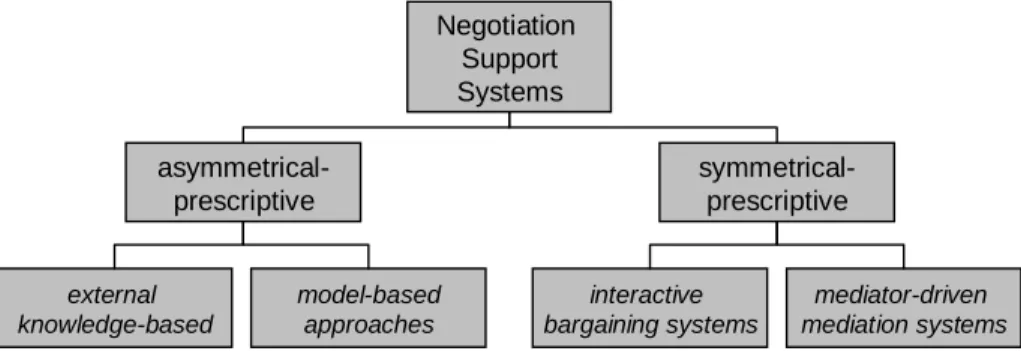Figure 1 – A possible classification of Negotiation Support System 