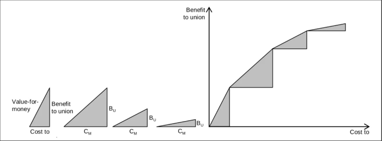 Figure 2 - Value-for-money triangle for three contract options 