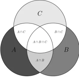 Abbildung 2: Eine graphische Darstellung des Schnitts dreier Mengen 2.2. Einige einfache Grundlagen der elementaren Kombinatorik 2.2.1