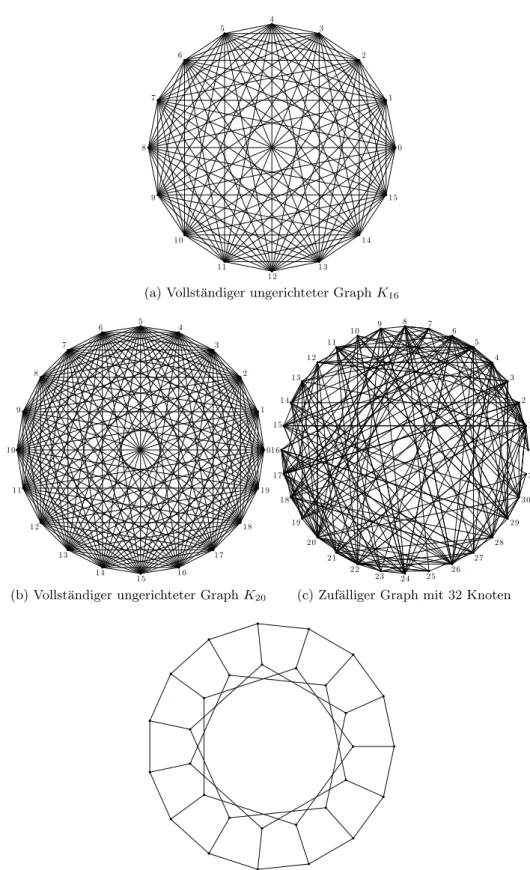 Abbildung 6: Beispiele f¨ ur ungerichtete Graphen