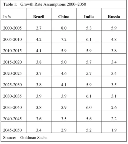 Table 1:  Growth Rate Assumptions 2000–2050  