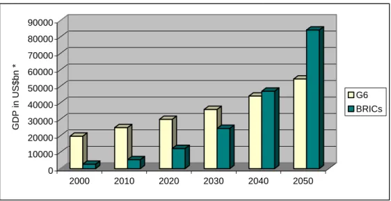 Figure 1: G6 vs. BRICs: 2000–2050 