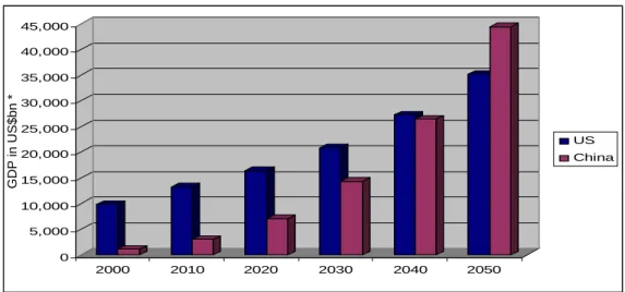 Figure 4: China and the US in 2030 – Still unbalanced 