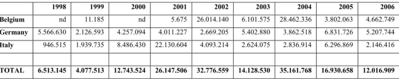 Table 4.1:   Exports from Belgium, Germany and Italy to the countries of concern, 1998-2006   (Values are in euro) 