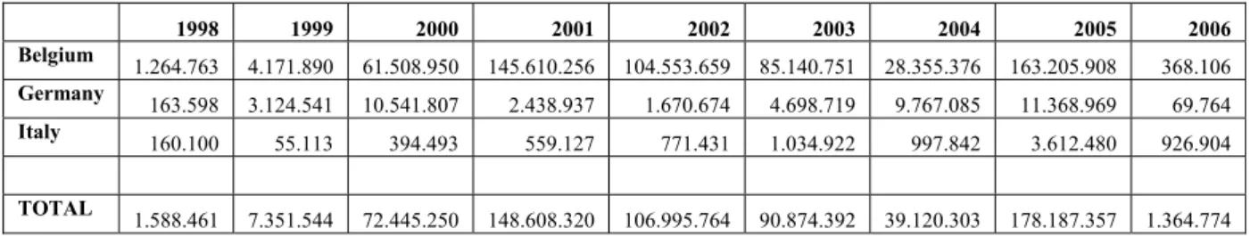 Table 4.2:   Imports in the countries of concern from Belgium, Germany and Italy, 1998-2006   (Values are in USD) 