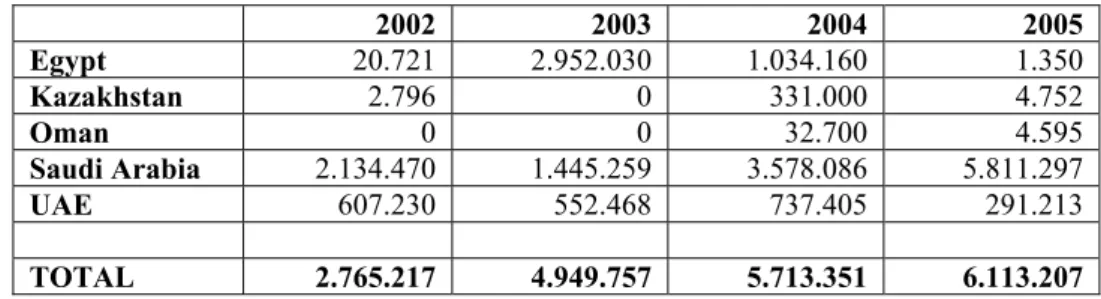 Table 4.4:   Individual licences for the export of Small Arms and Ammunitions to the countries of concern,  2002-2005 (Values in €)     2002 2003 2004 2005  Egypt  20.721 2.952.030 1.034.160  1.350  Kazakhstan  2.796 0  331.000  4.752  Oman  0 0  32.700  4