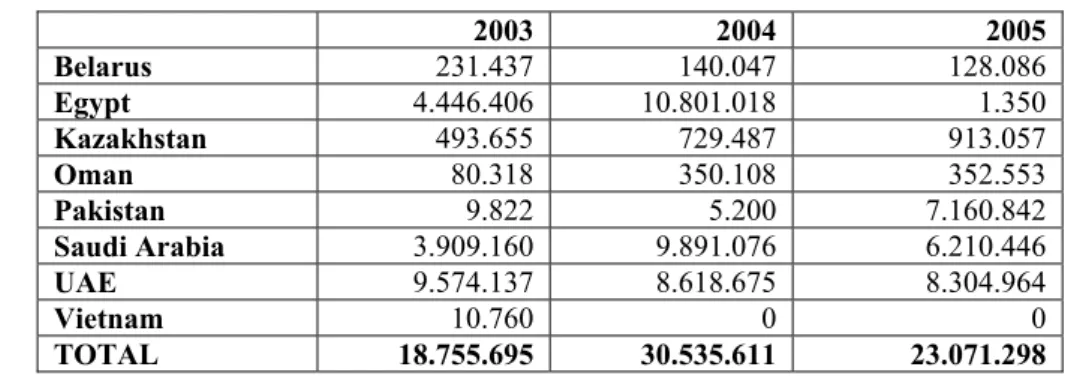 Table 3.5:   Licences issued by Germany for the export of items of categories ML1-ML3 to the countries of  concern, 2003-2005 (Values in €)   2003  2004  2005  Belarus  231.437 140.047  128.086  Egypt  4.446.406 10.801.018  1.350  Kazakhstan  493.655 729.4