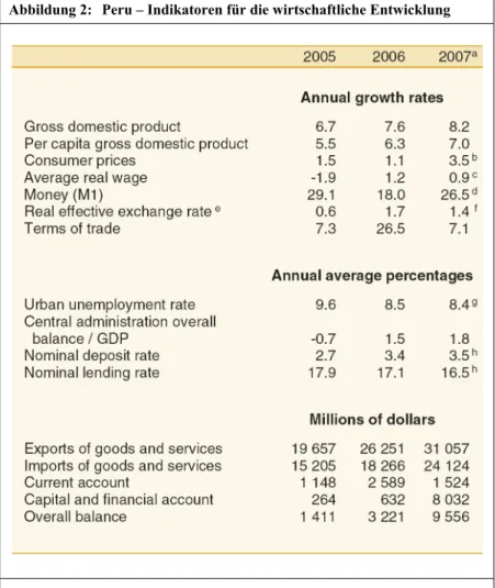Abbildung 2:   Peru – Indikatoren für die wirtschaftliche Entwicklung 