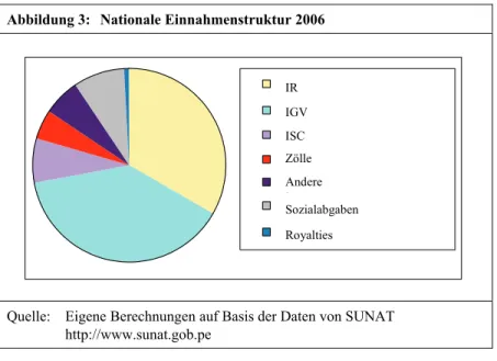 Abbildung 3:  Nationale Einnahmenstruktur 2006 