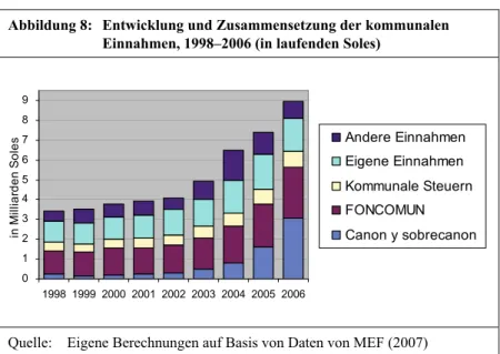 Abbildung 8:  Entwicklung und Zusammensetzung der kommunalen   Einnahmen, 1998–2006 (in laufenden Soles) 