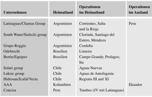 Tabelle 2: Wichtige südamerikanische Privatunternehmen