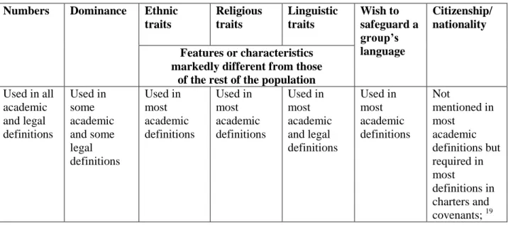 Table 3. Ethnic minority markers  Numbers   Dominance  Ethnic 