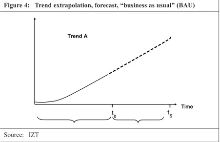 Figure 4: Trend extrapolation, forecast, “business as usual” (BAU)