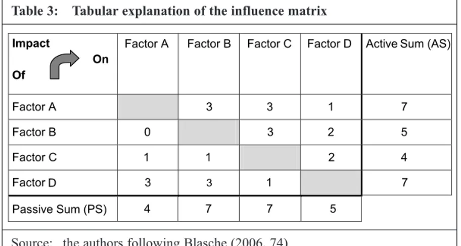 Table 3: Tabular explanation of the influence matrix