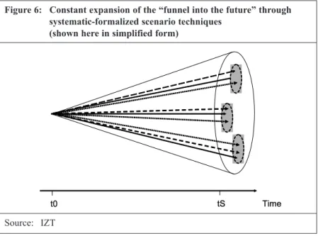 Figure 6: Constant expansion of the “funnel into the future” through systematic-formalized scenario techniques