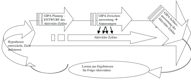 Abb. 1: Der Fragezyklus von GIPA.