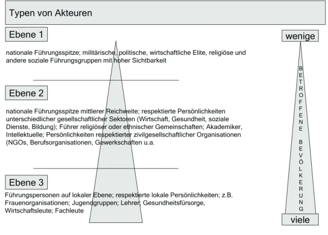 Abb. 2:  Typen von Akteuren in Konflikten (Heinrich 2002 nach Lederach 1997).