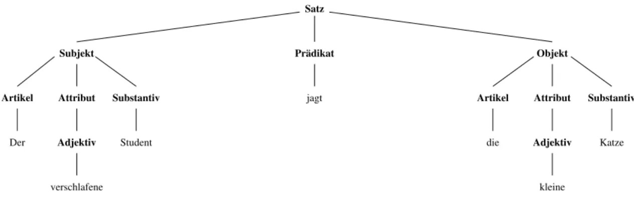 Abbildung 1: Beispiel für einen Syntaxbaum
