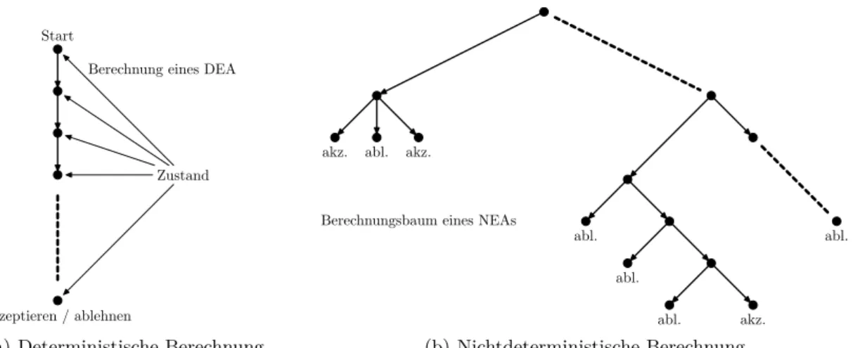 Abbildung 7: Ein Beispiel für mögliche Berechnungspfade eines DEAs bzw. NEAs.