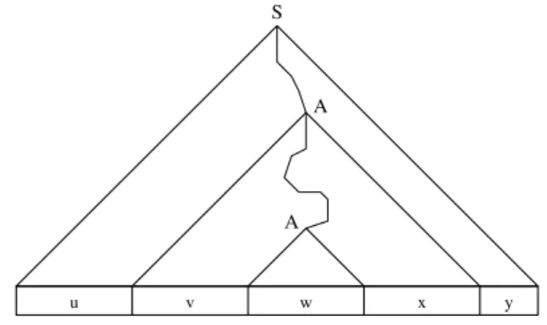 Abbildung 10: Ein SyntaxbaumDeshalb muss ein Nichtterminal (in 