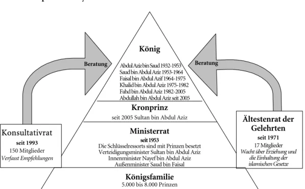 Abb. 1. Das politische System Saudi Arabiens  