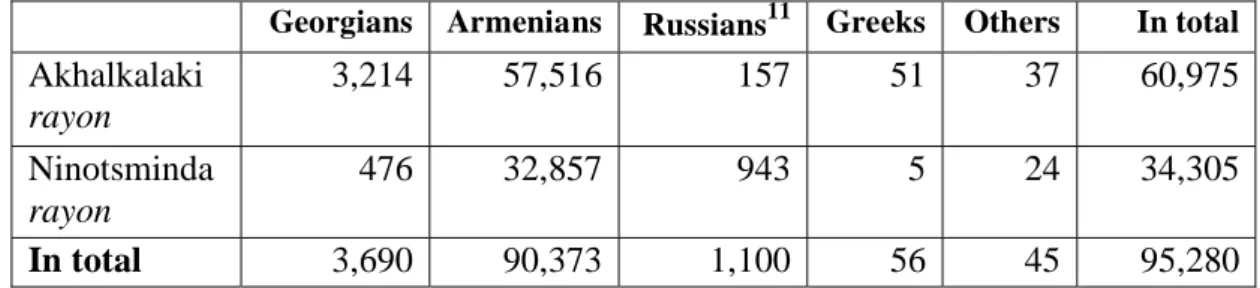 Table 1: Inhabitants of Javakheti according to the 2002 census 10
