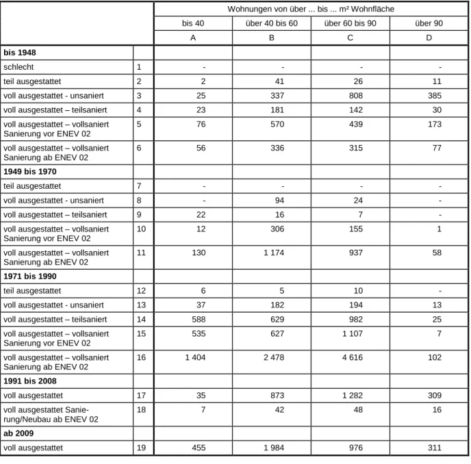 Tabelle 2:  Wohnungen  aus  der  Mietdatenerhebung  nach  Baualter,  Ausstattung,  Sanierungsstand   und Wohnungsgröße (insgesamt = 26.874) 