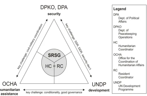 Figure 1: The UN Peacebuilding Triangle 