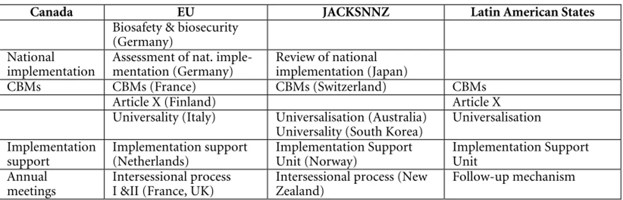 Table 1: Topics of working papers published prior to the review conference 