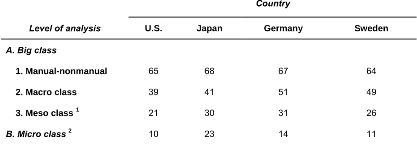Table 4. Percent immobile by level of aggregation (for men) 