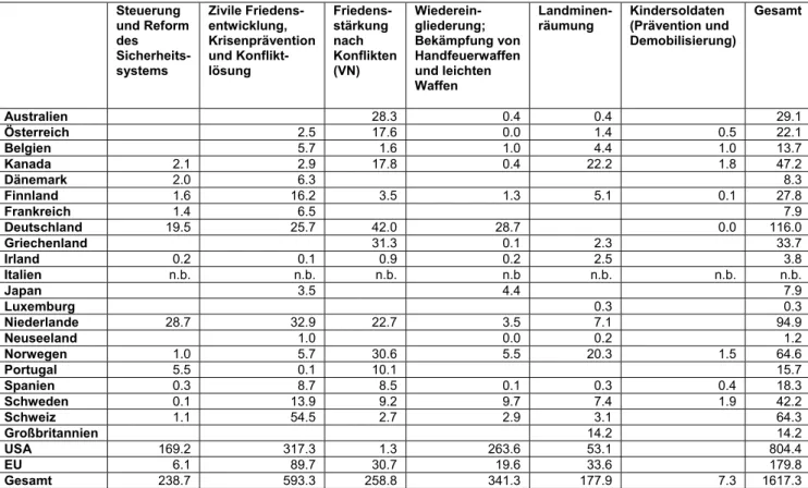Tabelle 2: Aufschlüsselung der dem Statistischen Berichtssystem  des DAC im Jahr 2005 gemeldeten sicherheitsrelevanten Ausgaben  (in Mio