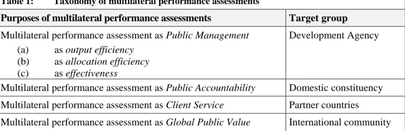 Table 1:  Taxonomy of multilateral performance assessments 