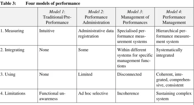 Table 3:  Four models of performance  Model 1:   Traditional/Pre-Performance  Model 2:  Performance   Administration  Model 3:  Management of Performances  Model 4:  Performance  Management  1