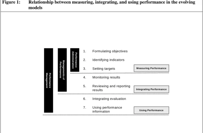 Figure 1:  Relationship between measuring, integrating, and using performance in the evolving  models 