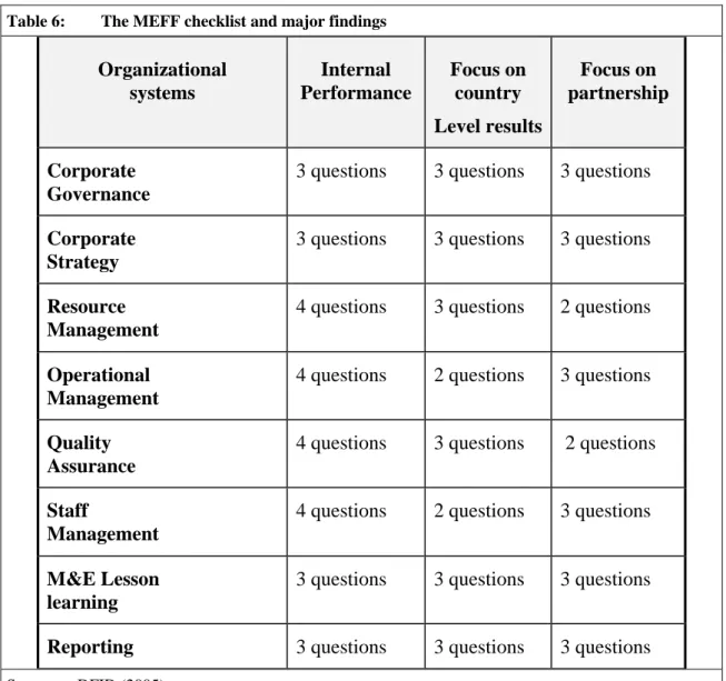 Table 6:  The MEFF checklist and major findings 