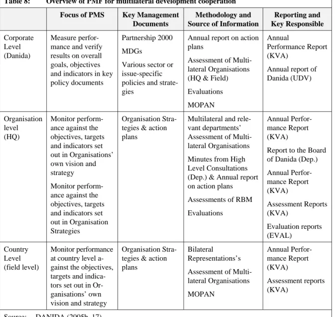Table 8:  Overview of PMF for multilateral development cooperation  Focus of PMS  Key Management 