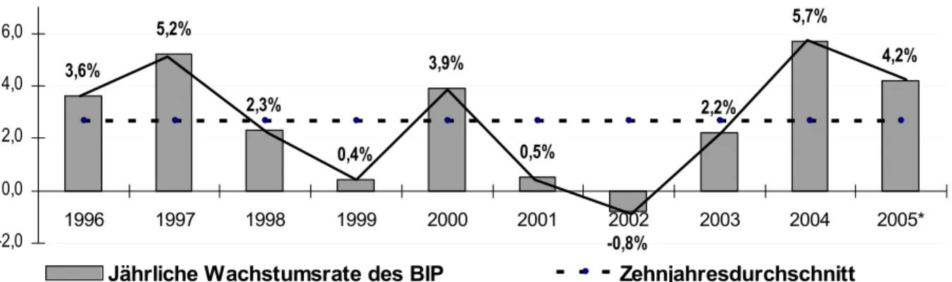 Abbildung 1:  Entwicklung des lateinamerikanischen Bruttoinlandsproduktes (BIP) 1996-2005  (Veränderung gegenüber dem Vorjahr in %) 