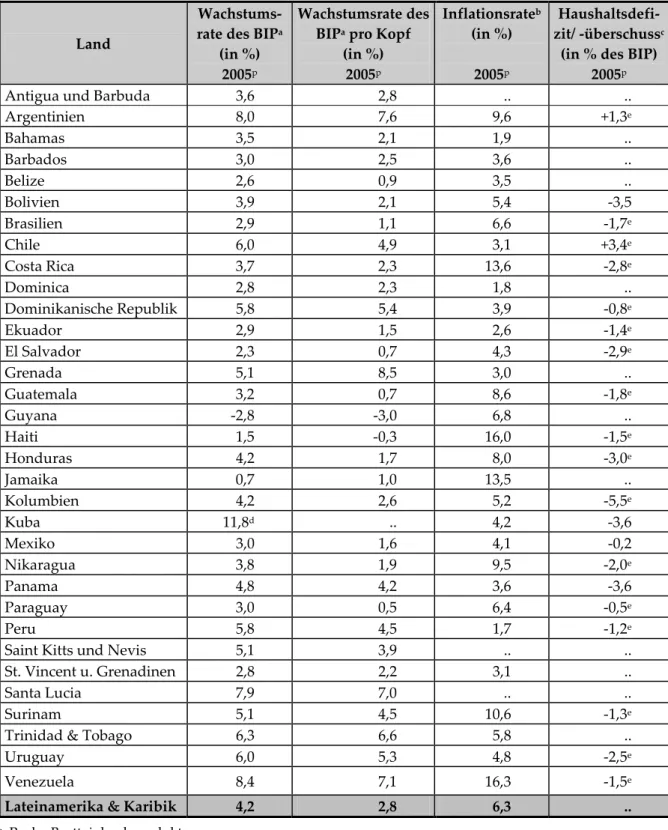 Tabelle 1: Gesamtwirtschaftliche Eckdaten lateinamerikanischer Volkswirtschaften 2005 