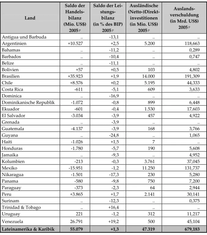 Tabelle 2: Außenwirtschaftliche Eckdaten lateinamerikanischer Volkswirtschaften 2005  Land  Saldo der Handels-bilanz  (Mio