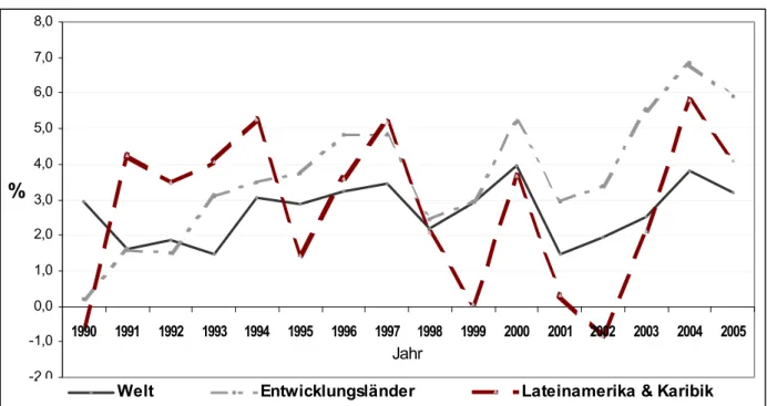 Abbildung 4:  Globales Wirtschaftswachstum und Wachstum der Wirtschaft in Lateinamerika und  der Karibik 1990-2005 (Veränderung des realen BIP gegenüber dem Vorjahr in %) 