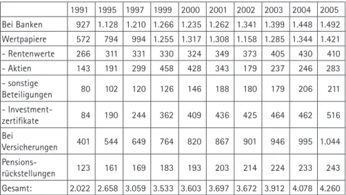 Tabelle 3:  Strukturdaten zum Geldvermögen Privater Haushalte in Deutschland   (Bestände; brutto ), 1991 bis 2005 (Mrd