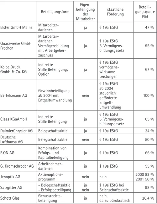 Tabelle 5:   Strukturdaten von Mitarbeiterbeteiligungen/Beteiligungskapital   in 12 deutschen Unternehmen  
