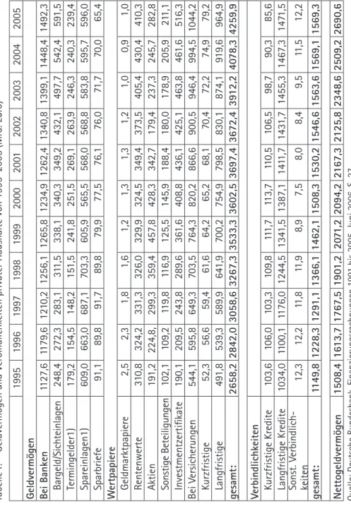 Tabelle I:  Geldvermögen und Verbindlichkeiten privater Haushalte von 1995–2005 (Mrd. Euro) 19951996199719981999200020012002200320042005 Geldvermögen Bei Banken1127,61179,61210,21256,11265,81234,91262,41340,81399,11448,41492,3 Bargeld/Sichteinlagen248,4272