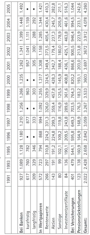 Tabelle III:  Strukturdaten zum Geldvermögen Privater Haushalte in Deutschland, (brutto) 1991 bis 2005 (Mrd