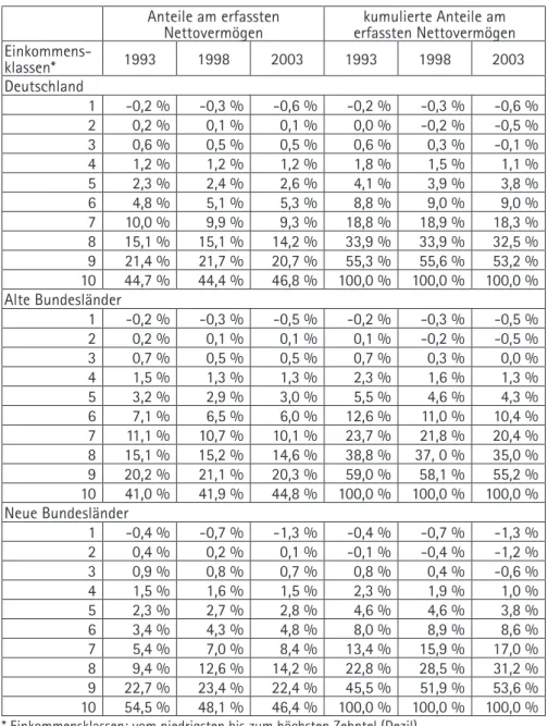 Tabelle IV:  Daten des ZEW zur Verteilung von Teilen des gesamten Nettovermögens   Privater  Haushalte  nach  Einkommensklassen  (Dezilverteilungen),  1993,  1998, 2003