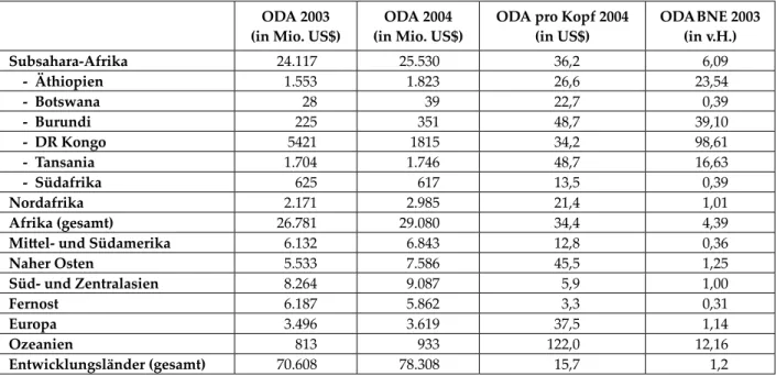 Tabelle 1:  ODA-Indikatoren für Subsahara-Afrika im internationalen Vergleich ODA 2003 